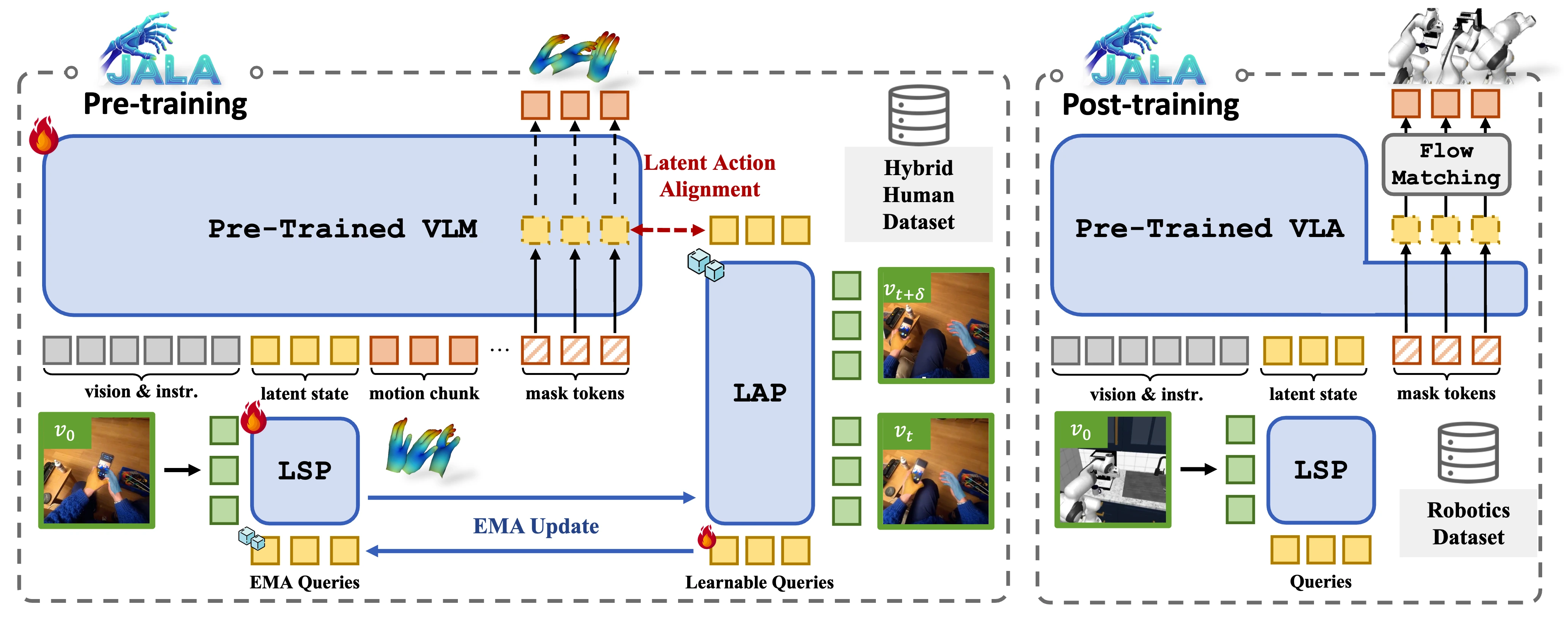 Thumbnail for Joint-Aligned Latent Action: Towards Scalable VLA Pretraining in the Wild