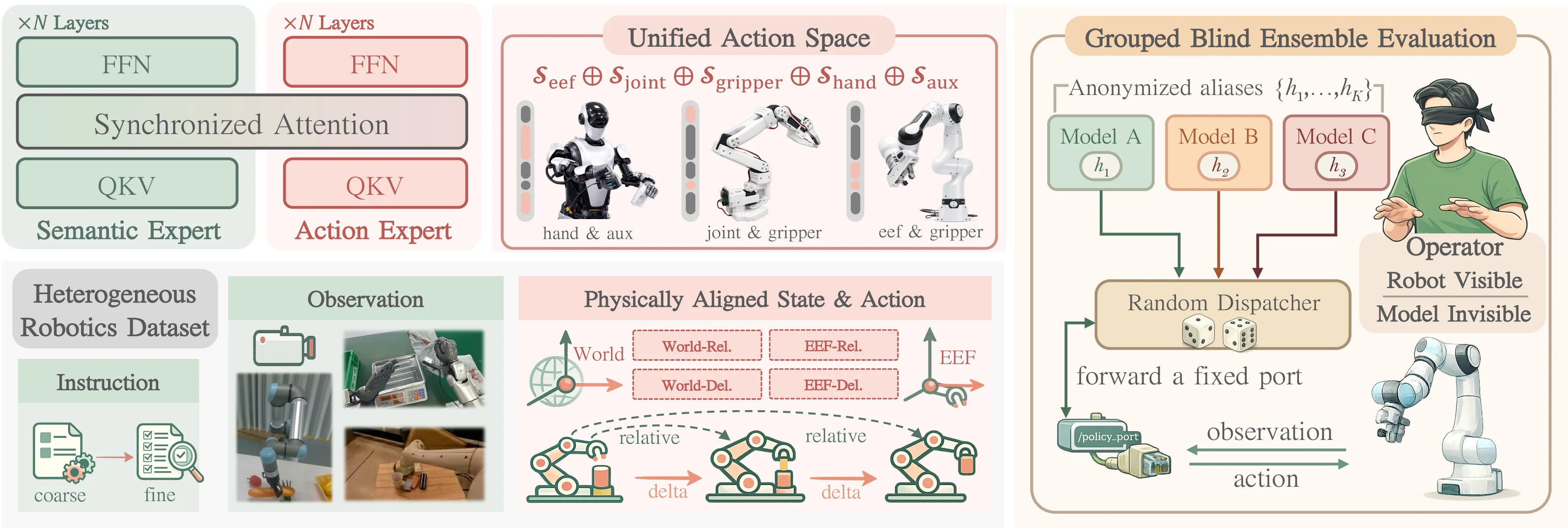 Thumbnail for Rethinking Visual-Language-Action Model Scaling: Alignment, Mixture, and Regularization