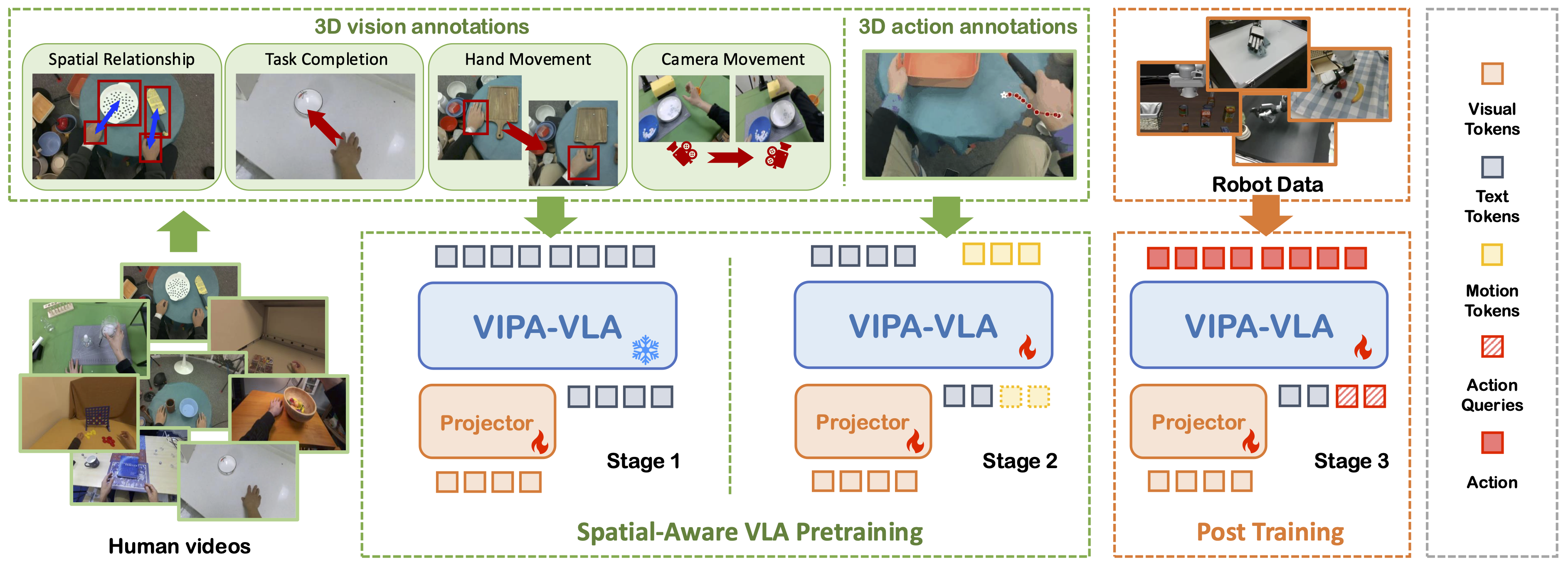 Thumbnail for Spatial-Aware VLA Pretraining through Visual-Physical Alignment from Human Videos